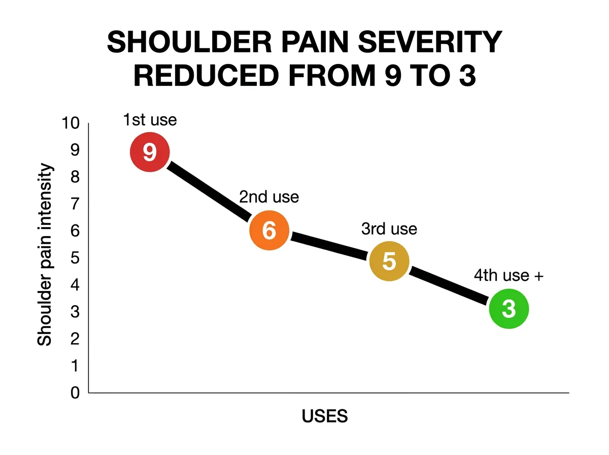Tissue starvation severity chart